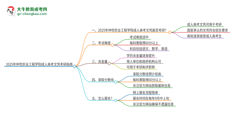 2025年仲愷農(nóng)業(yè)工程學(xué)院成人高考文憑能考研嗎？思維導(dǎo)圖