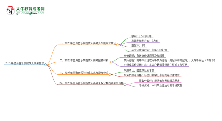 2025年星海音樂(lè)學(xué)院成人高考多久能考完拿證？思維導(dǎo)圖