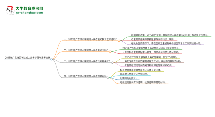 2025年廣東培正學(xué)院的成人高考學(xué)歷能報(bào)考執(zhí)業(yè)醫(yī)師證嗎？思維導(dǎo)圖
