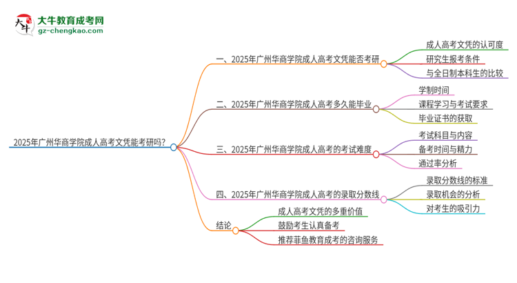 2025年廣州華商學院成人高考文憑能考研嗎？思維導圖