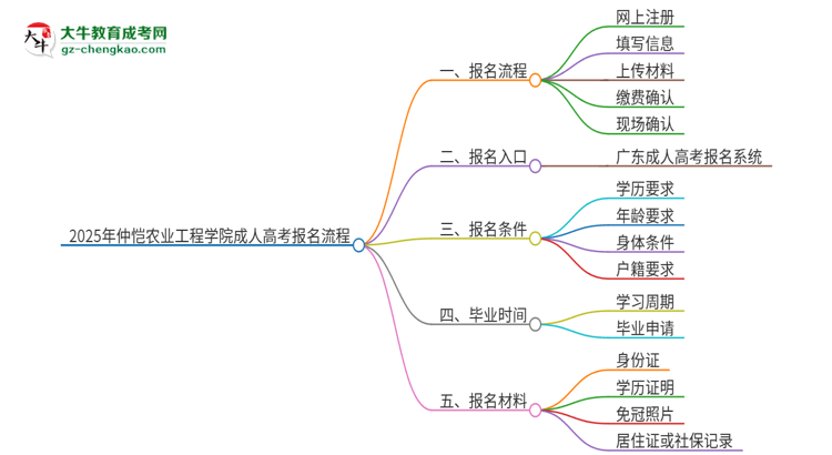 2025年仲愷農業(yè)工程學院成人高考報名流程是什么？思維導圖