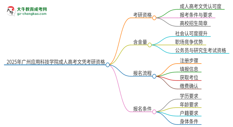 2025年廣州應(yīng)用科技學(xué)院成人高考文憑能考研嗎？思維導(dǎo)圖