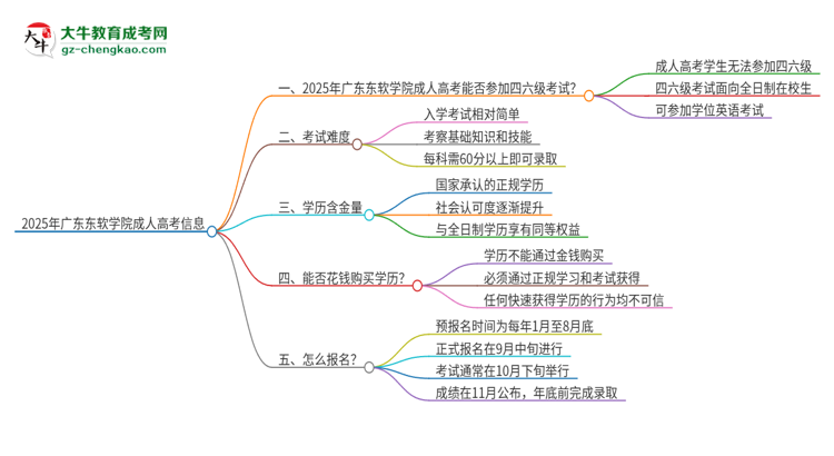 2025年廣東東軟學(xué)院讀成人高考能考四六級(jí)嗎？思維導(dǎo)圖