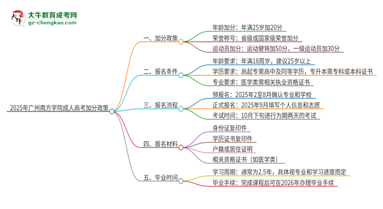 2025年廣州南方學(xué)院成人高考能加分嗎？加分條件是什么？思維導(dǎo)圖