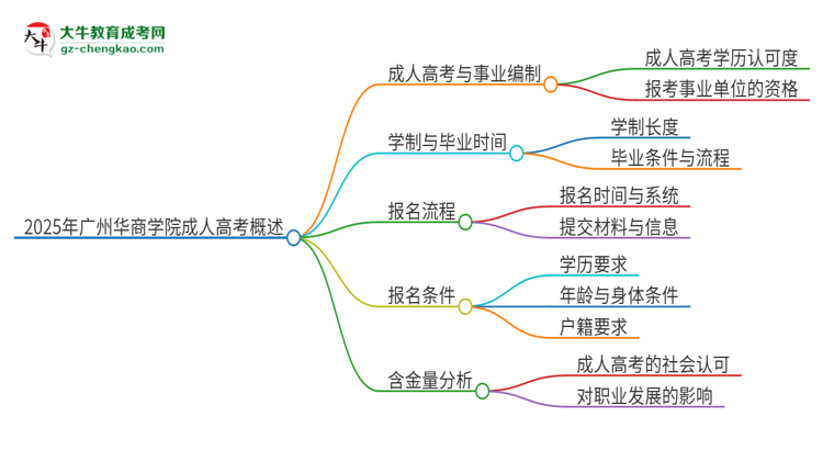 2025年廣州華商學(xué)院成人高考能考事業(yè)編嗎？思維導(dǎo)圖