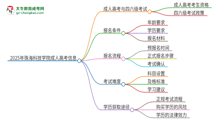 2025年珠海科技學(xué)院讀成人高考能考四六級(jí)嗎？思維導(dǎo)圖