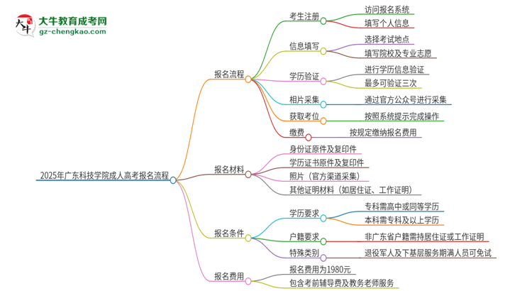 2025年廣東科技學(xué)院成人高考報名流程是什么？思維導(dǎo)圖