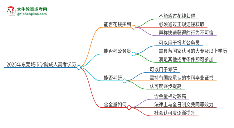 2025年東莞城市學(xué)院成人高考學(xué)歷能花錢買到！真的嗎？思維導(dǎo)圖