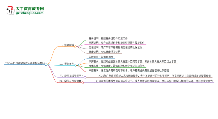 2025年廣州商學(xué)院成人高考報(bào)名需要的材料是什么思維導(dǎo)圖