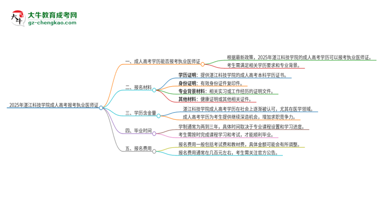 2025年湛江科技學(xué)院的成人高考學(xué)歷能報考執(zhí)業(yè)醫(yī)師證嗎？思維導(dǎo)圖