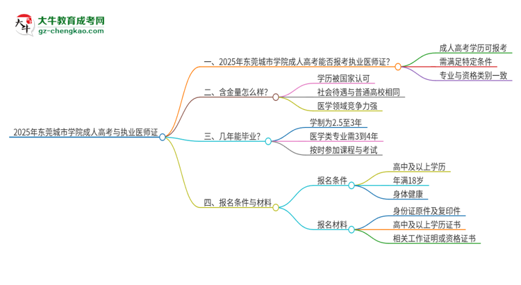 2025年?yáng)|莞城市學(xué)院的成人高考學(xué)歷能報(bào)考執(zhí)業(yè)醫(yī)師證嗎？思維導(dǎo)圖