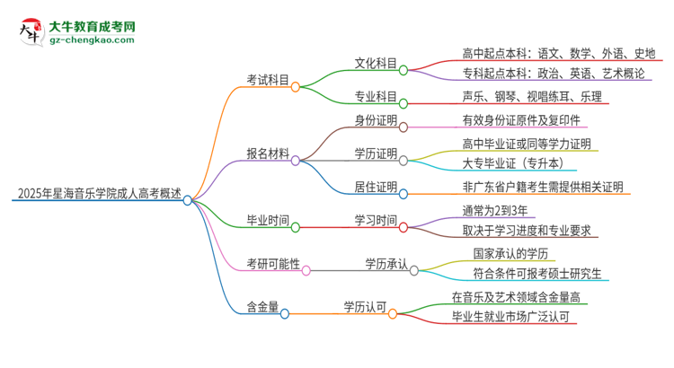 2025年星海音樂(lè)學(xué)院成人高考入學(xué)考試考幾科？思維導(dǎo)圖