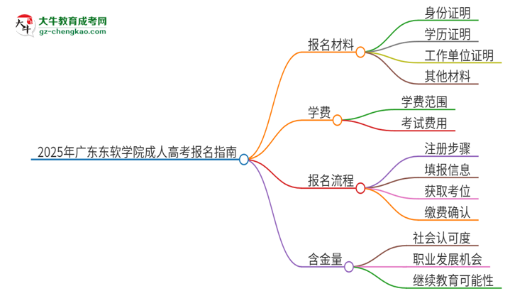 2025年廣東東軟學(xué)院成人高考報名需要的材料是什么思維導(dǎo)圖