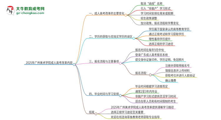 2025年廣州美術學院成人高考改革了哪些內容？思維導圖