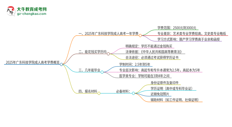 2025年廣東科技學(xué)院成人高考一年學(xué)費要多少？思維導(dǎo)圖