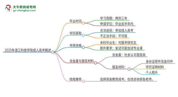 2025年湛江科技學(xué)院成人高考多久能考完拿證？思維導(dǎo)圖