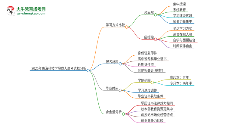 2025年珠海科技學院成人高考校本部和函授站哪個好一點？思維導(dǎo)圖