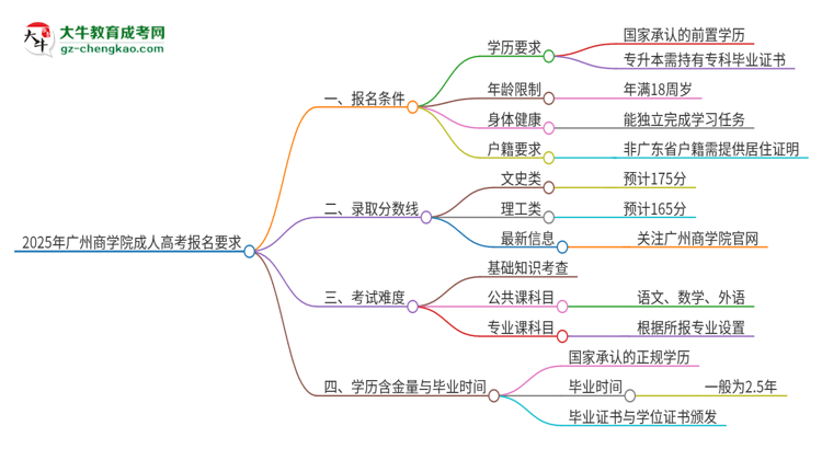 2025年廣州商學(xué)院的成人高考報名要求有哪些限制？思維導(dǎo)圖