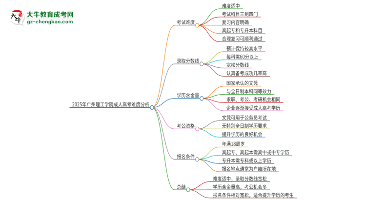 2025年廣州理工學(xué)院成人高考有多難？思維導(dǎo)圖