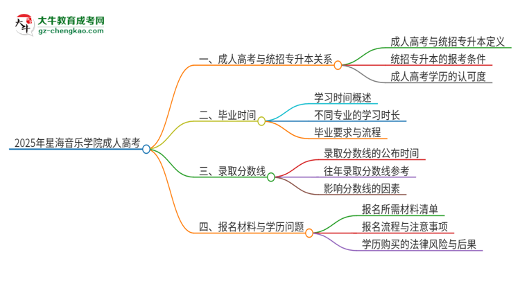 2025年星海音樂學(xué)院考完成人高考還能參加統(tǒng)招專升本嗎？思維導(dǎo)圖