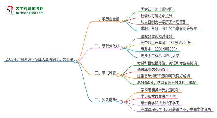 2025年廣州南方學院成人高考的學歷含金量怎么樣？思維導圖