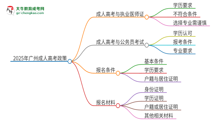 2025年廣州應(yīng)用科技學(xué)院的成人高考學(xué)歷能報(bào)考執(zhí)業(yè)醫(yī)師證嗎？思維導(dǎo)圖