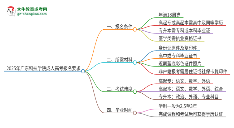 2025年廣東科技學(xué)院的成人高考報名要求有哪些限制？思維導(dǎo)圖