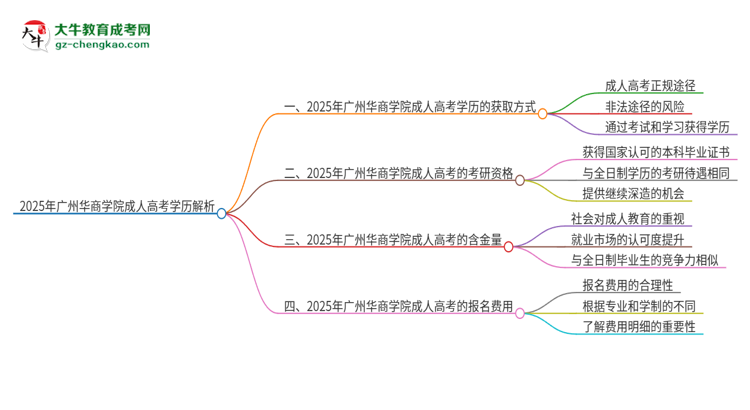 2025年廣州華商學(xué)院成人高考學(xué)歷能花錢買到！真的嗎？思維導(dǎo)圖