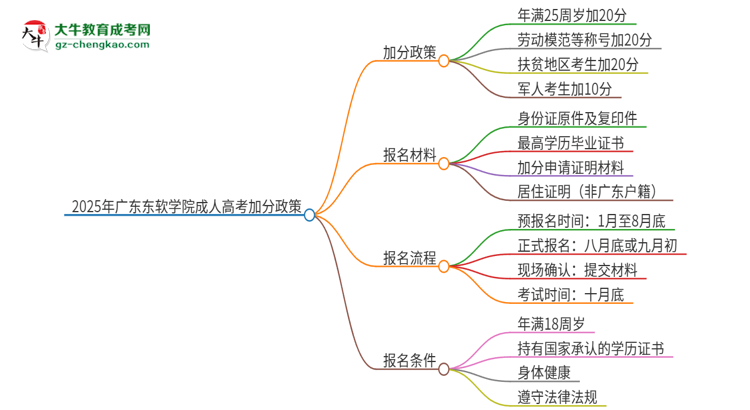 2025年廣東東軟學(xué)院成人高考能加分嗎？加分條件是什么？思維導(dǎo)圖