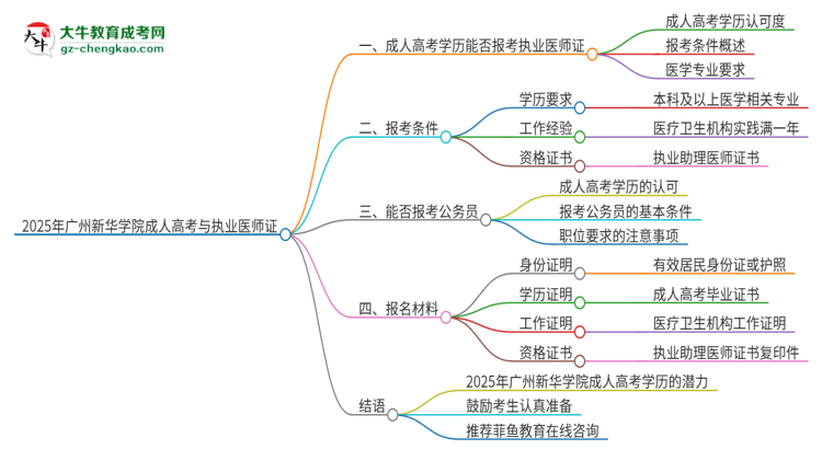 2025年廣州新華學院的成人高考學歷能報考執(zhí)業(yè)醫(yī)師證嗎？思維導圖