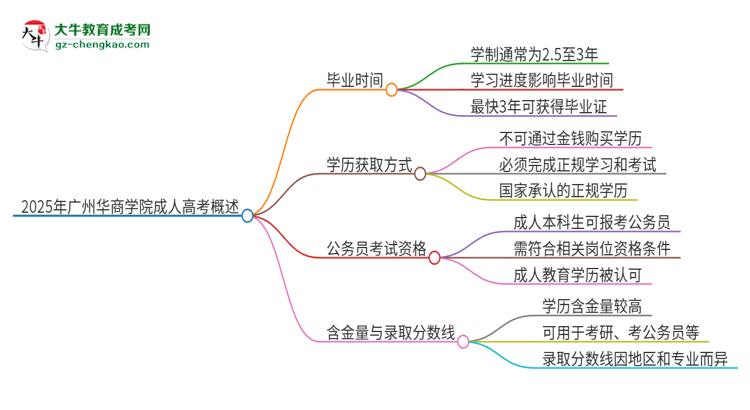 2025年廣州華商學(xué)院成人高考多久能考完拿證？思維導(dǎo)圖