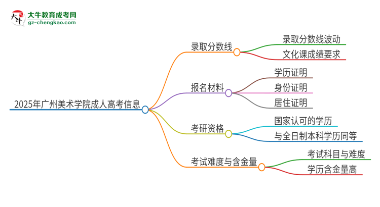 2025年廣州美術(shù)學(xué)院成人高考需要考幾分能被錄??？思維導(dǎo)圖