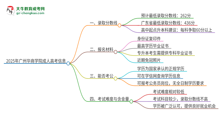 2025年廣州華商學院成人高考需要考幾分能被錄?。克季S導圖