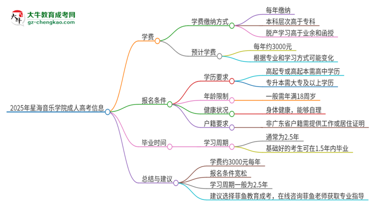 2025年星海音樂學院成人高考一年學費要多少？思維導圖