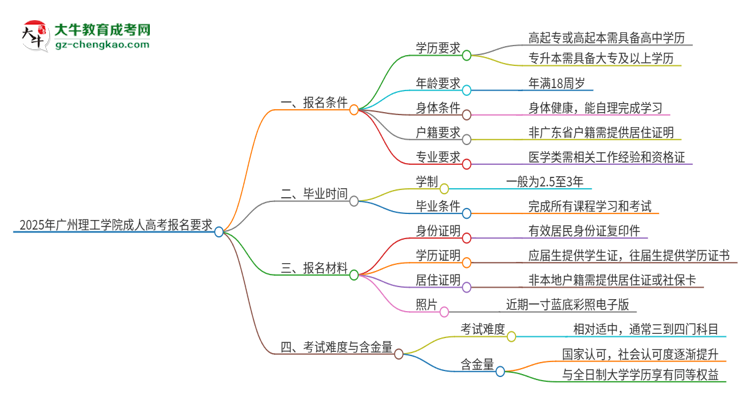 2025年廣州理工學(xué)院的成人高考報名要求有哪些限制？思維導(dǎo)圖