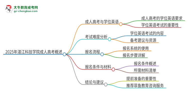 2025年湛江科技學(xué)院成人高考必須考學(xué)位英語(yǔ)嗎？思維導(dǎo)圖