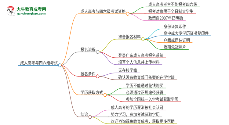 2025年廣州理工學(xué)院讀成人高考能考四六級嗎？思維導(dǎo)圖