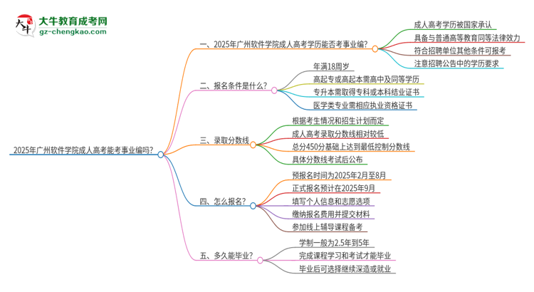 2025年廣州軟件學院成人高考能考事業(yè)編嗎？思維導圖