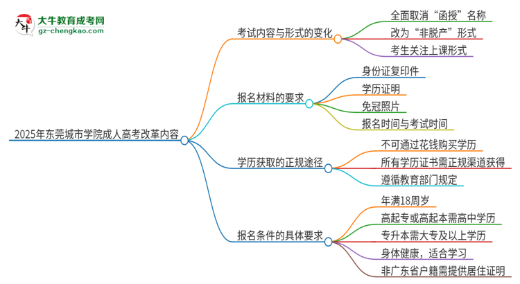 2025年東莞城市學院成人高考改革了哪些內容？思維導圖