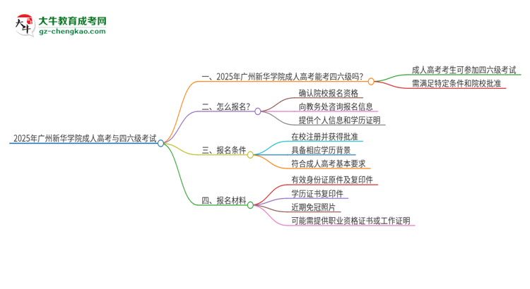 2025年廣州新華學(xué)院讀成人高考能考四六級(jí)嗎？思維導(dǎo)圖