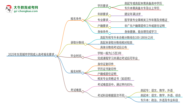 2025年?yáng)|莞城市學(xué)院的成人高考報(bào)名要求有哪些限制？思維導(dǎo)圖