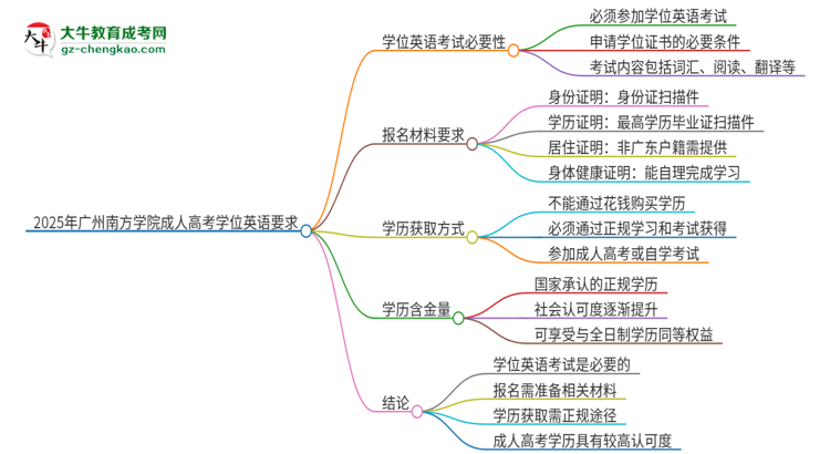 2025年廣州南方學(xué)院成人高考必須考學(xué)位英語嗎？思維導(dǎo)圖