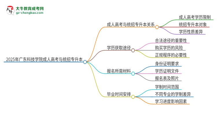 2025年廣東科技學(xué)院考完成人高考還能參加統(tǒng)招專升本嗎？思維導(dǎo)圖