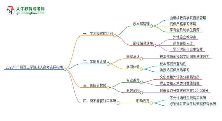 2025年廣州理工學(xué)院成人高考校本部和函授站哪個好一點？思維導(dǎo)圖