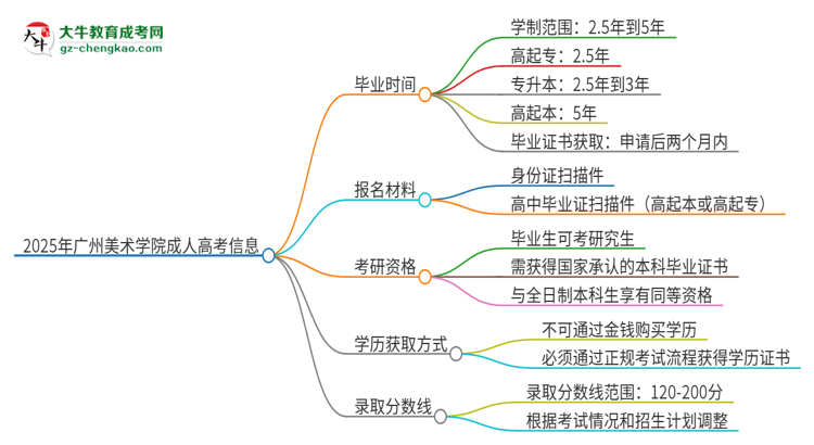 2025年廣州美術(shù)學(xué)院成人高考多久能考完拿證？思維導(dǎo)圖