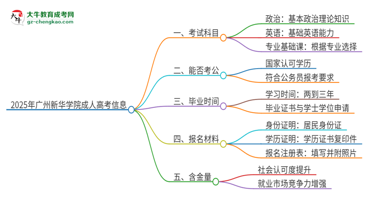 2025年廣州新華學(xué)院成人高考入學(xué)考試考幾科？思維導(dǎo)圖