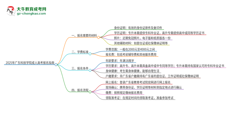 2025年廣東科技學(xué)院成人高考報(bào)名需要的材料是什么思維導(dǎo)圖