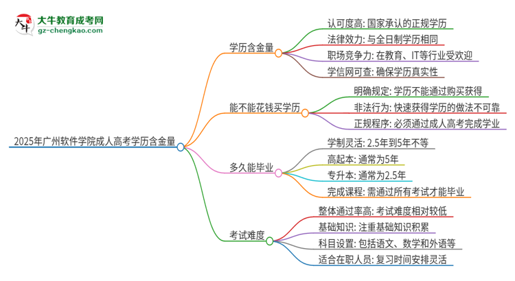 2025年廣州軟件學(xué)院成人高考的學(xué)歷含金量怎么樣？思維導(dǎo)圖