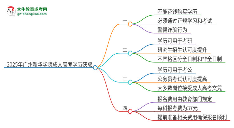 2025年廣州新華學(xué)院成人高考學(xué)歷能花錢買到！真的嗎？思維導(dǎo)圖