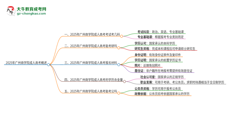 2025年廣州商學院成人高考入學考試考幾科？思維導圖